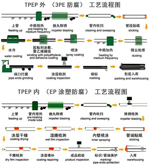 防城港tpep防腐钢管供应工艺流程