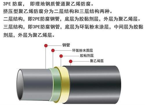 防城港加强级3pe防腐钢管结构特点