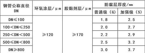 防城港3pe防腐钢管厂家涂层参数