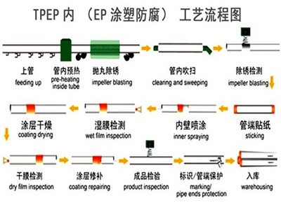 防城港TPEP防腐钢管厂家工艺